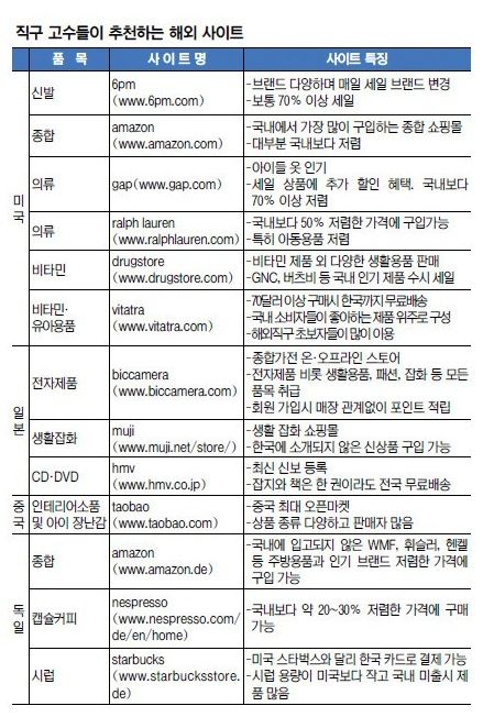 직구 고수들이 추춘하는 사이트