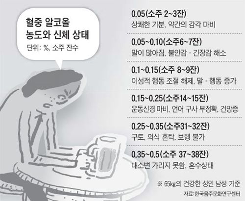 혈중 알코올 농도와 신체상태