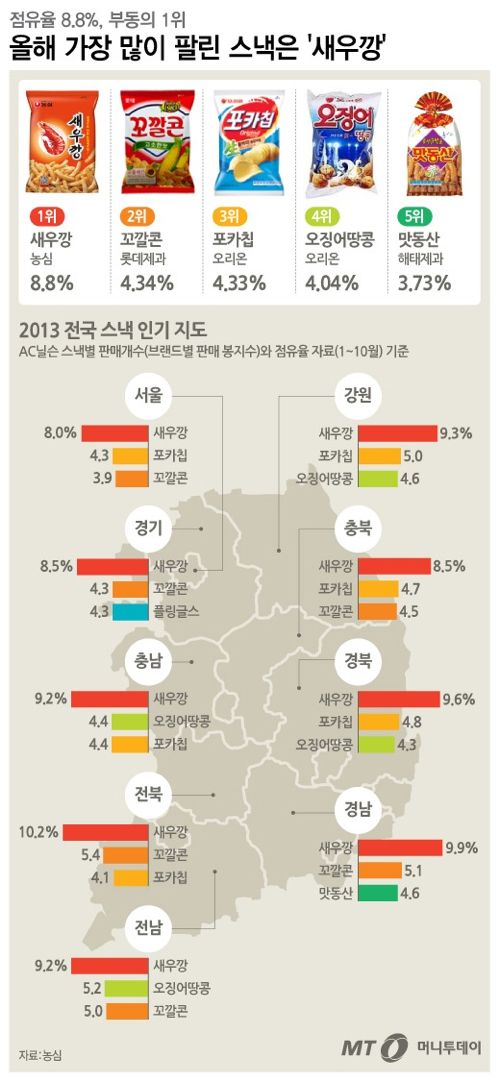 2013 전국 과자 선호도 판매 순위