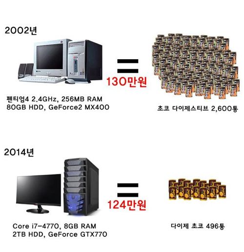 지난 10여년간 컴퓨터 가격이 1/5로 폭락한 증거