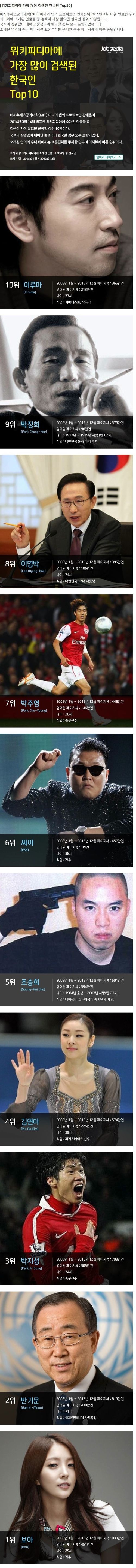 위키피디아에 가장 많이 검색된 한국인 Top10
