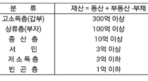 물가와 부동산 시세를 반영한 현실적인 계층 분류표