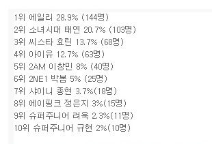 엠넷 선정 아이돌 가창력 순위 TOP10