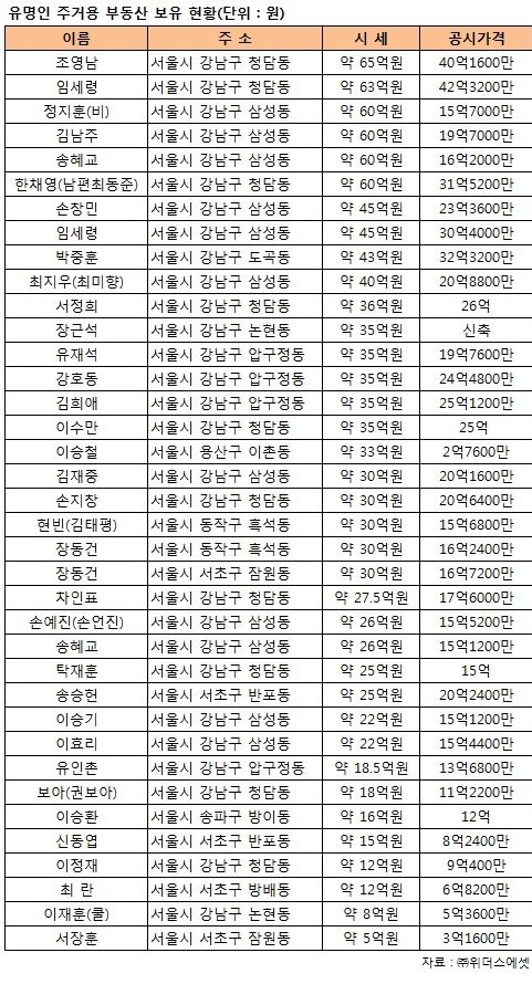 유명인 주거용 부동산 보유 현황