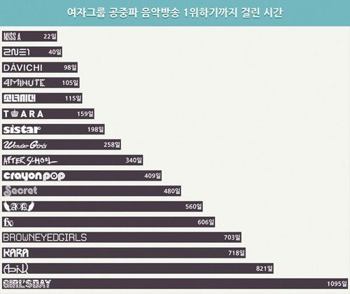 걸그룹이 1위하기까지 걸린 시간