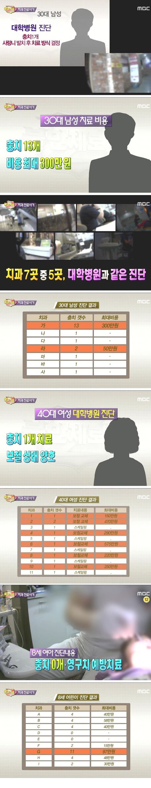 치과 여러군데 둘러봐야만 하는 이유