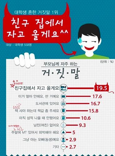 대학생들이 가장 많이 하는 거짓말