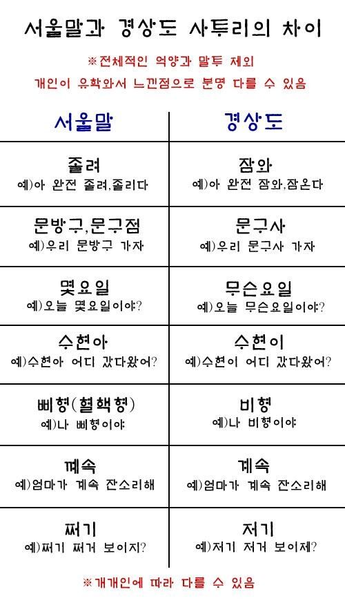 서울말과 경상도 사투리의 차이