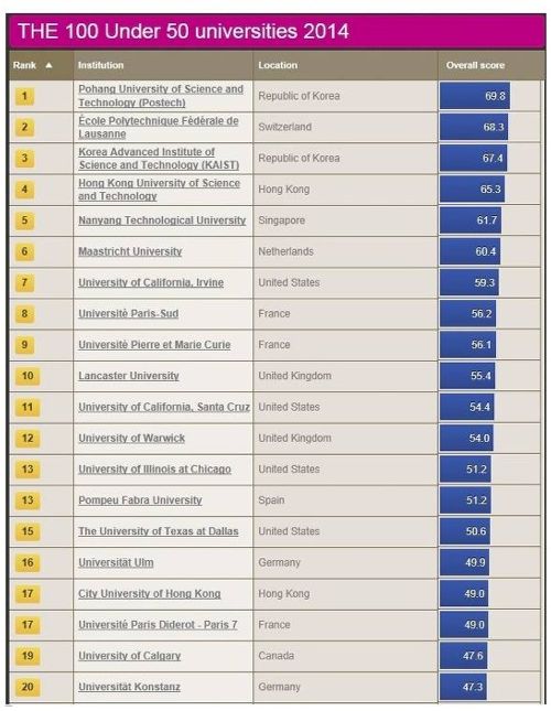 전 세계에서 성장 가능성이 가장 높은 대학교 Top 10