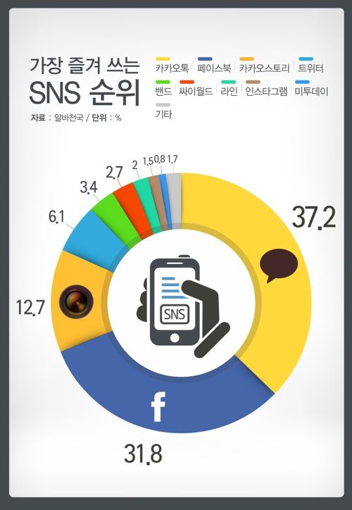 가장 많이 사용하는 SNS