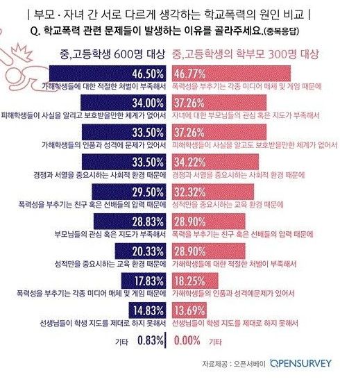 학교폭력에 근본적으로 대처못하는 이유