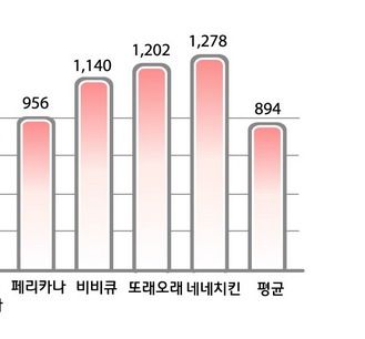 브랜드별 치킨 용량 비교.JPG