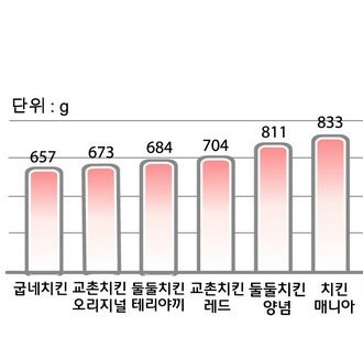 브랜드별 치킨 용량 비교.JPG