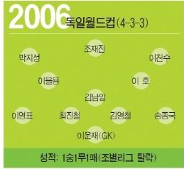 한국 역대 월드컵 BEST 11