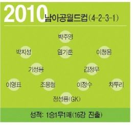 한국 역대 월드컵 BEST 11