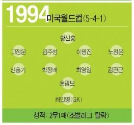 한국 역대 월드컵 BEST 11