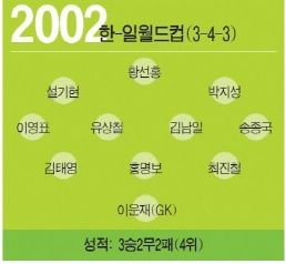 한국 역대 월드컵 BEST 11