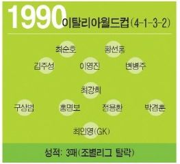 한국 역대 월드컵 BEST 11