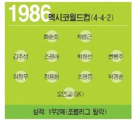 한국 역대 월드컵 BEST 11