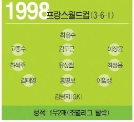 한국 역대 월드컵 BEST 11