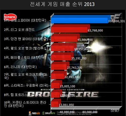 전세계 온라인게임 매출순위