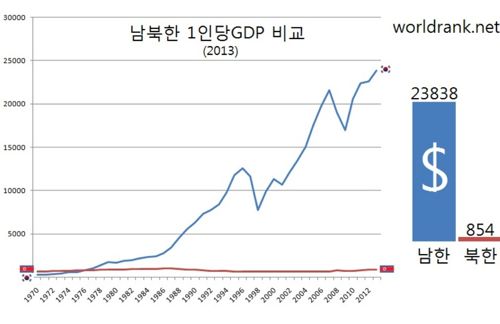 지난 43년간 남북한 소득격차