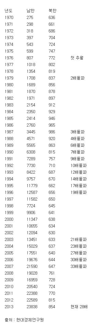 지난 43년간 남북한 소득격차