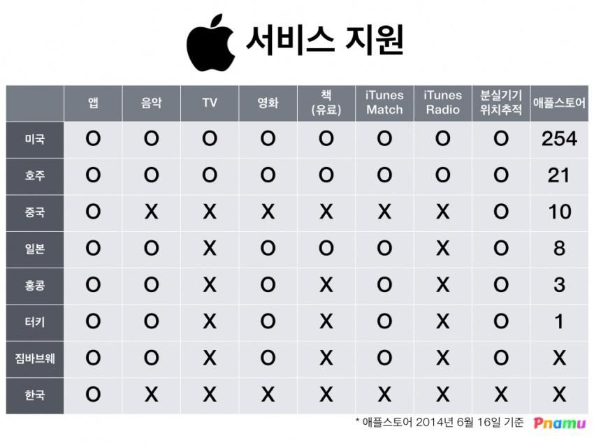 애플 국가별 서비스지원 현황