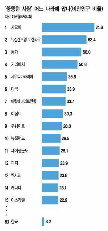 뚱뚱한 사람이 제일 많은 나라.jpg