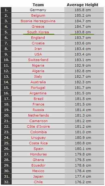 월드컵 참가국 선수들 평균키