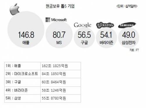 전세계 현금보유 Top5 기업.jpg