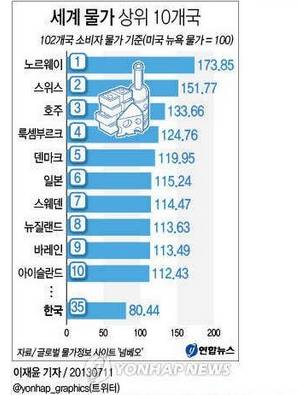 노르웨이의 살인적인 물가