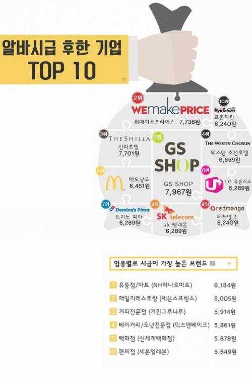 알바시급 후한 회사 TOP 10