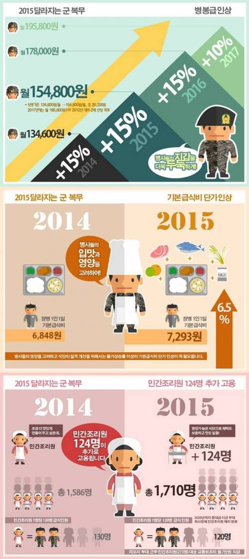 2015 달라지는 군복무