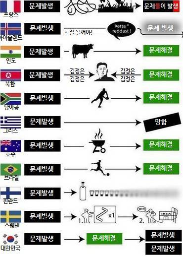 국가별 문제 해결 방식.jpg