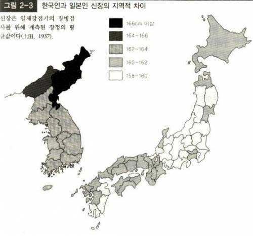 일제강점기 한국과 일본 신장 차이