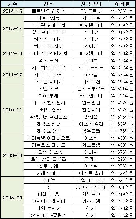 만수르가 1조 800억 들여서 모은 소소한 수집목록