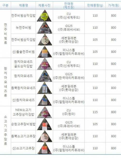 삼각김밥 중 갑은?