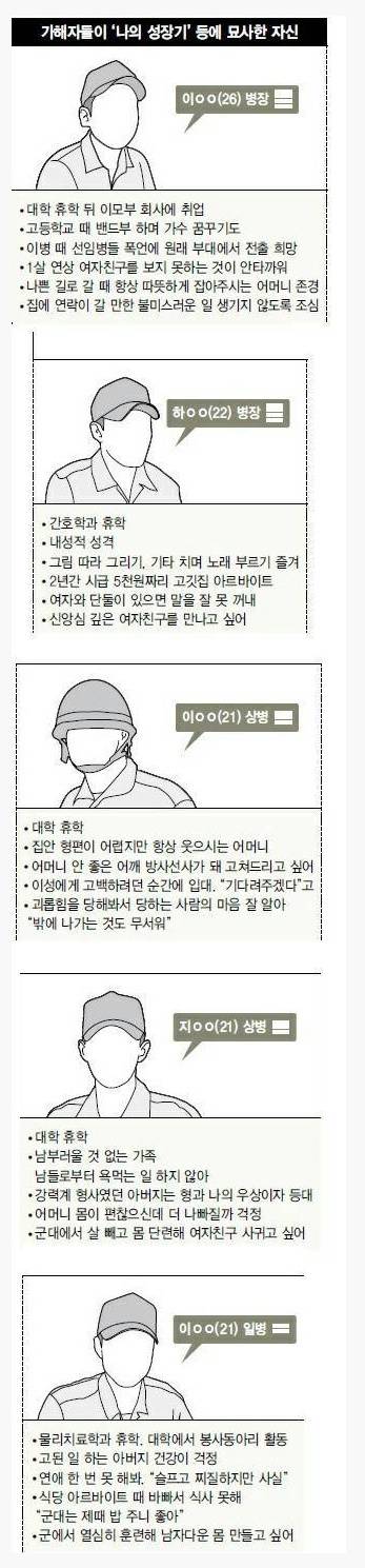 윤일병 가해자들이 '나의성장기'등에 묘사한 자신