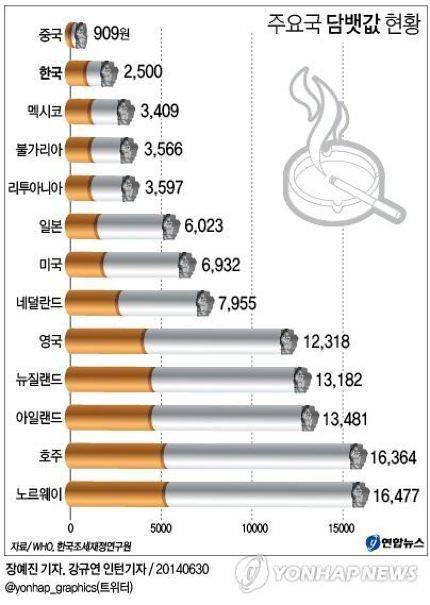 세계 각국의 담뱃값 현황.jpg