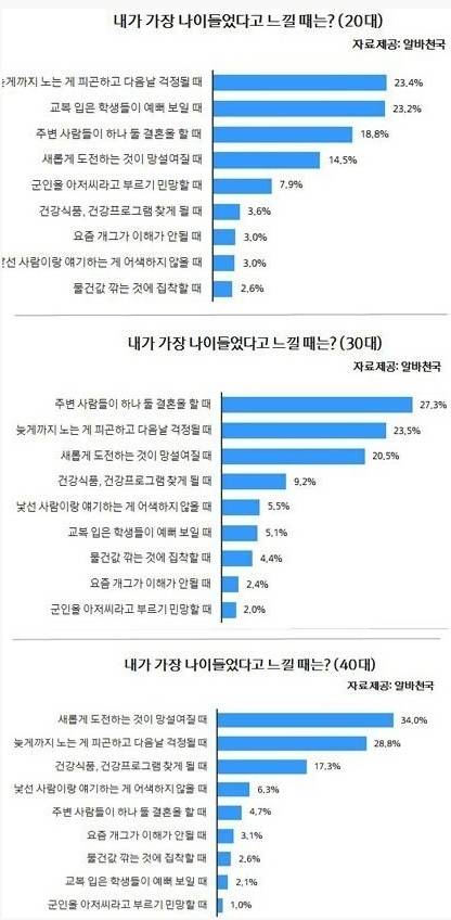 내가 가장 나이들었다고 느낄 때는?