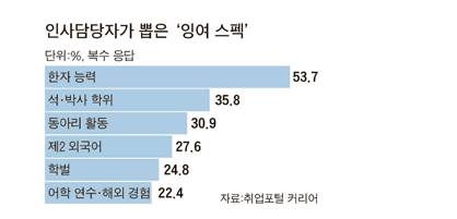 인사담당자가 뽑은 잉여스펙.jpg