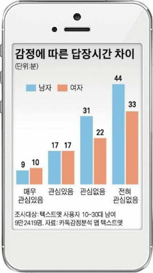 이성 호감도에 따른 답장 시간