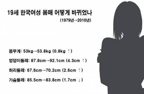 1979~2010년 한국여성들의 몸매 변화 수치