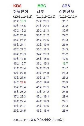 드라마 역사상 가장 치열했던 죽음의 대진