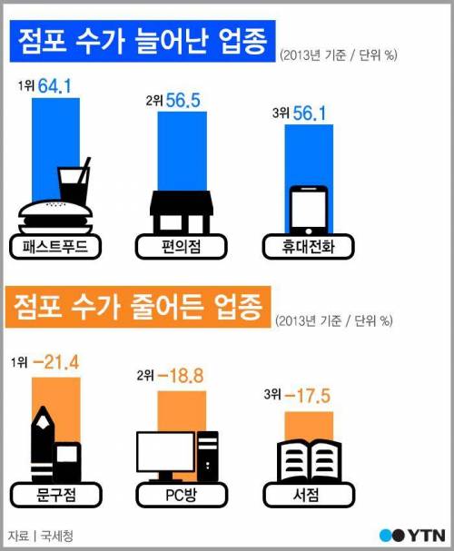 5년간 점포수가 늘어난 업종, 줄어든 업종