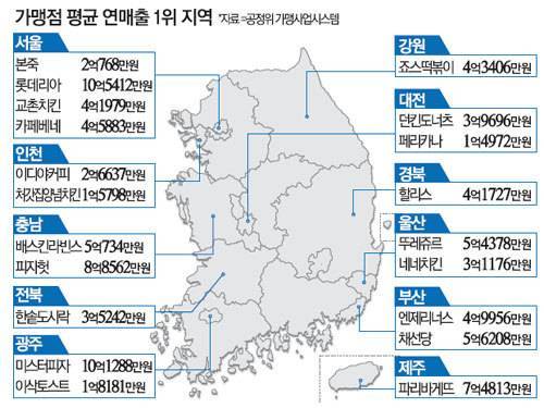 지역별 식품 프렌차이즈 연매출 1위