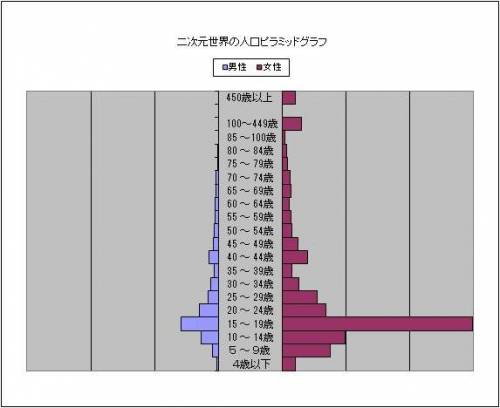 2차원세계 인구조사