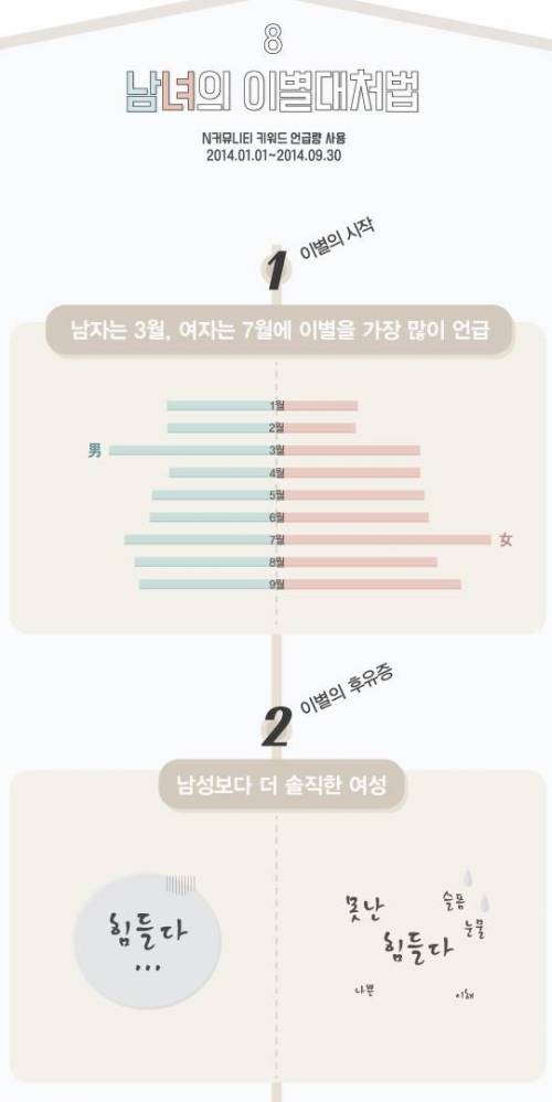 남녀의 이별대처법