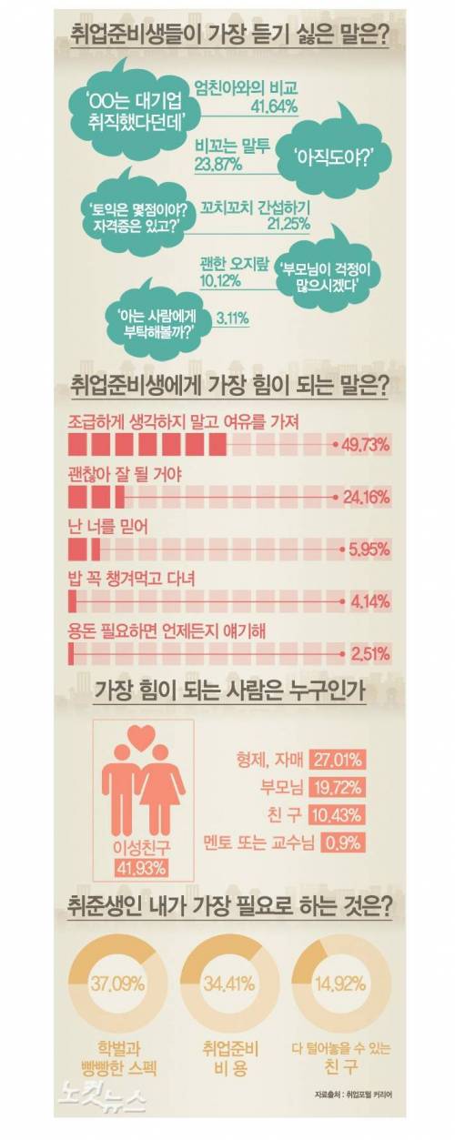 취업준비생들이 가장 듣기 싫은 말 1위